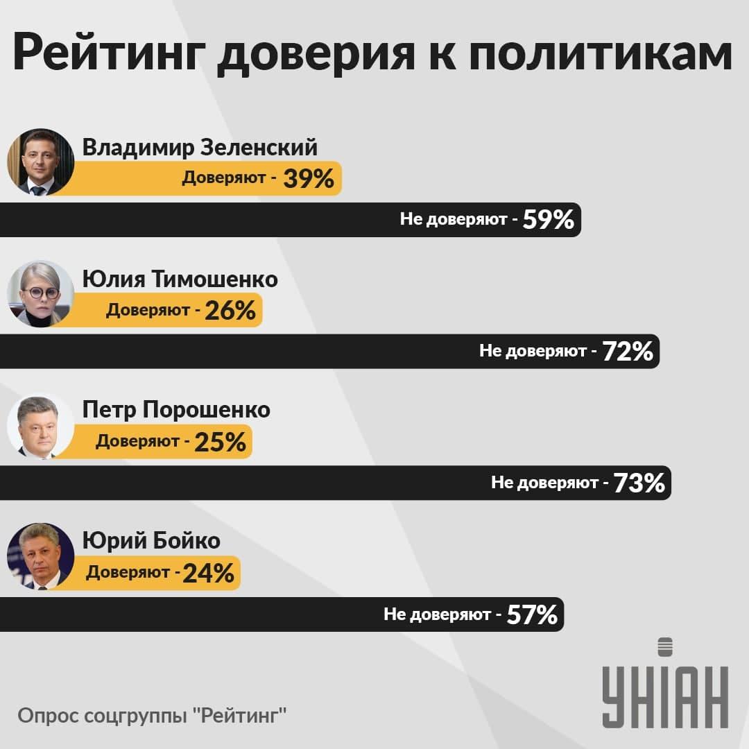 Украинцы больше всего доверяют Зеленскому, лидер антирейтинга - Порошенко (инфографика) Украинцы больше всего доверяют Зеленскому, лидер антирейтинга - Порошенко (инфографика)