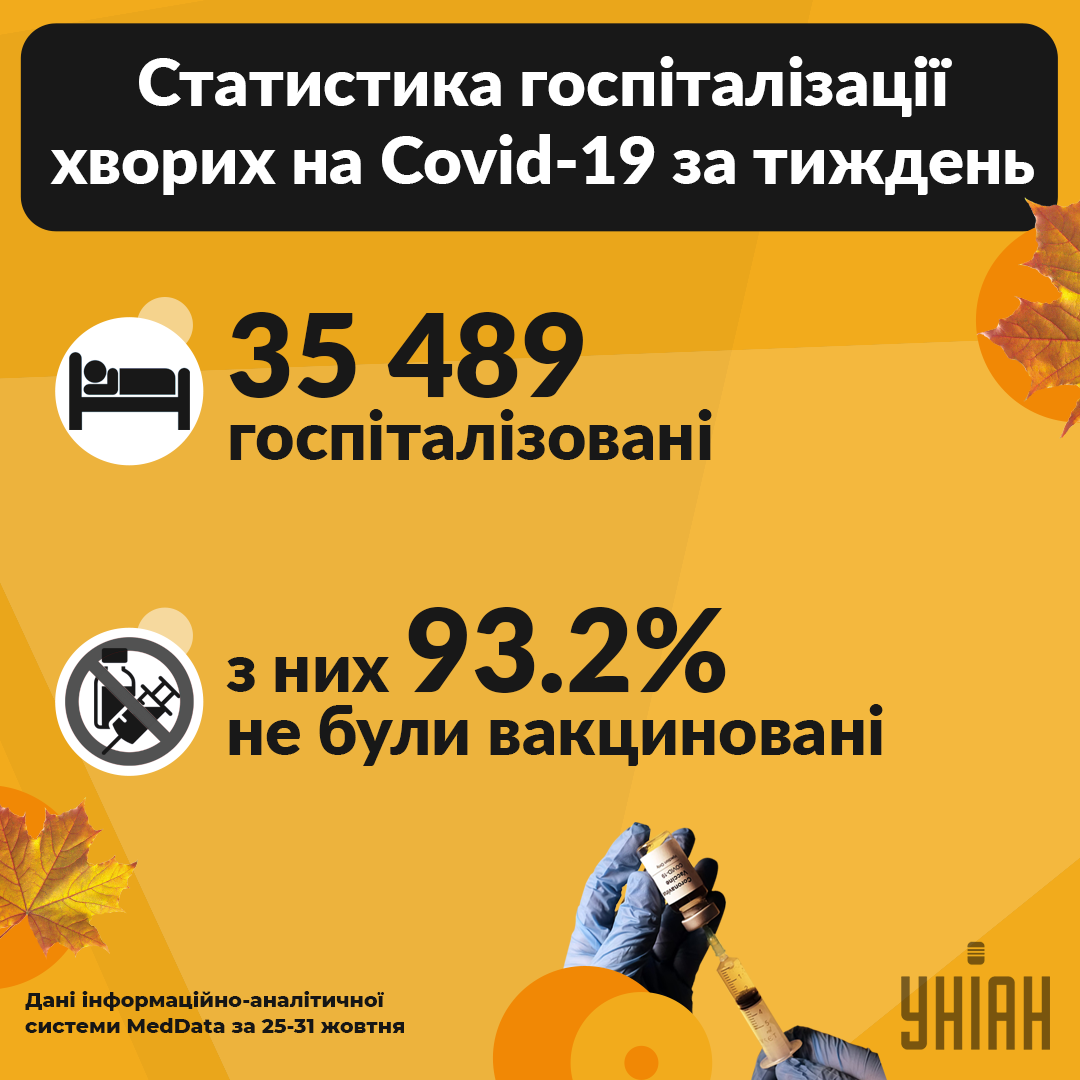Статистика госпіталізації хворих в Україні за тиждень / інфографіка УНІАН