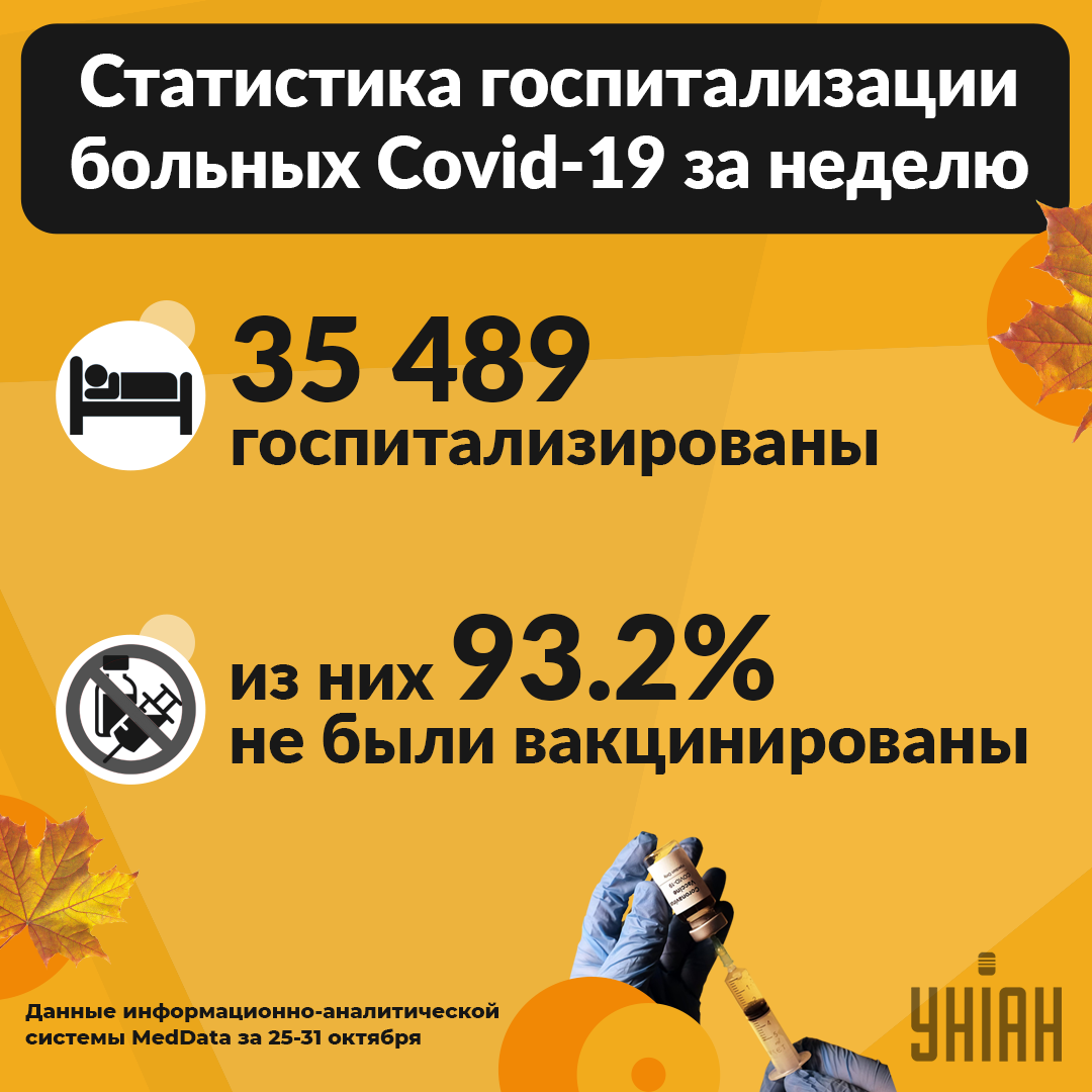 Статистика госпитализированных с коронавирусом / инфографика УНИАН