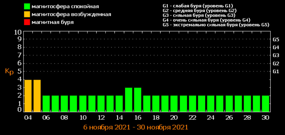 Магнитные бури на 3 дня в москве. Магнитные бури в ноябре. Прогноз магнитных бурь Ташкент. По каким дням будут магнитные бури в ноябре. Ближайший магнитная буря. В Уфе 28 мая..