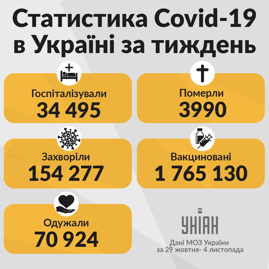 Статистика з коронавірусу в Україні за тиждень / інфографіка УНІАН