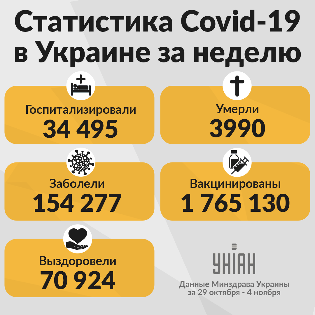 Статистика по коронавирусу в Украине за неделю / инфографика УНИАН