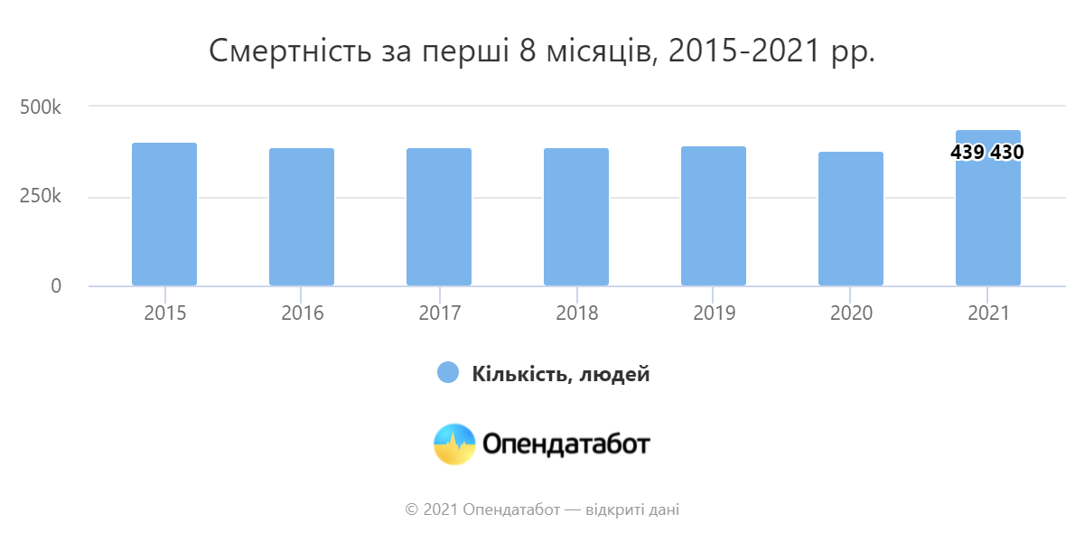 Смертность за первые 8 месяцев, 2015-2021 гг.