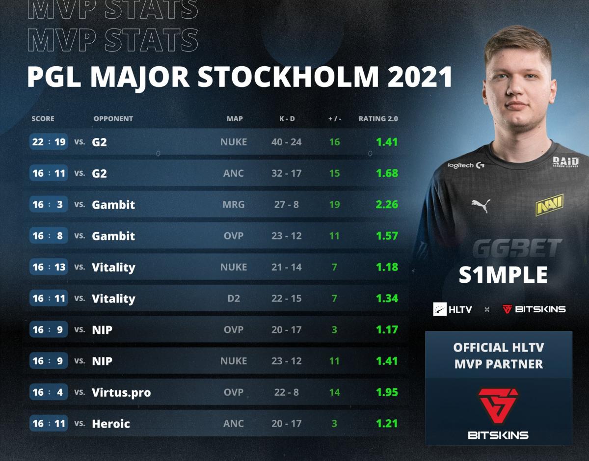 Статистика s1mple / фото NAVI Статистика s1mple / фото NAVI