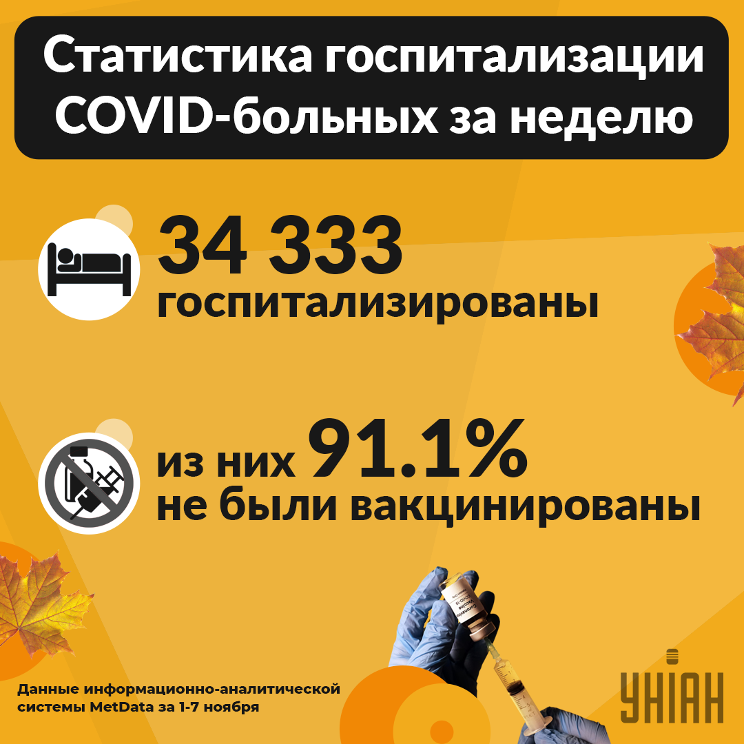 Недельная статистика госпитализаций больных COVID-19 / Инфографика УНИАН