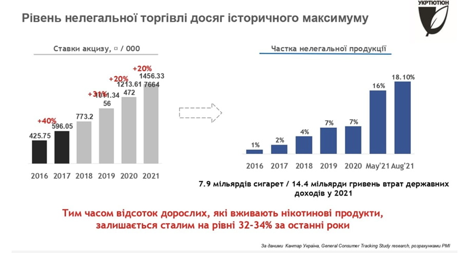 Бюджет України втрачає 14 мільярдів гривень через нелегальний ринок сигарет – ЗМІ Бюджет України втрачає 14 мільярдів гривень через нелегальний ринок сигарет – ЗМІ