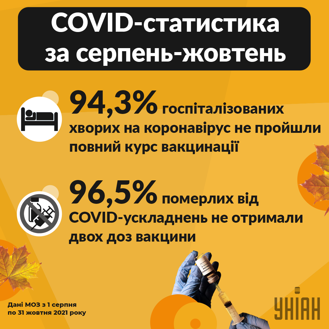 Коронавірус в Україні: статистика за три місяці / інфографіка УНІАН