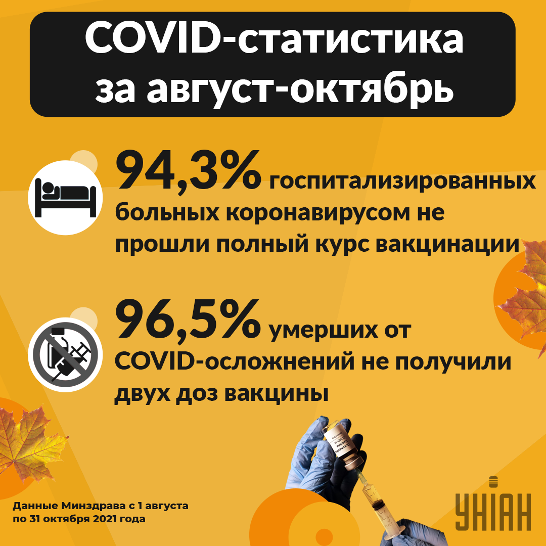 "Коронавірусна" статистика за три місяці / інфографіка УНІАН