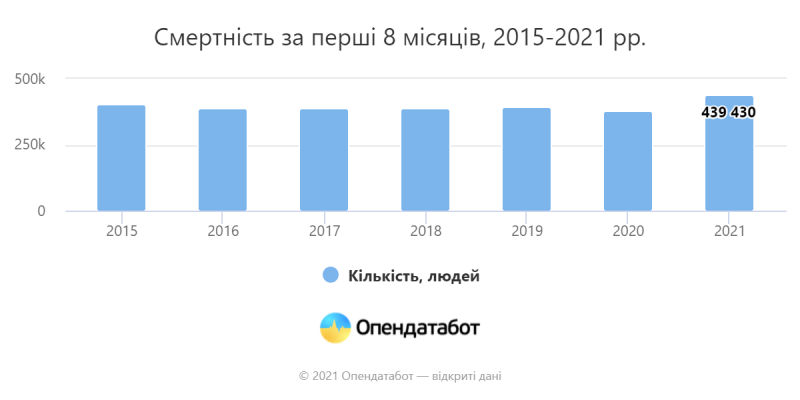 Смертность за первые 8 месяцев, 2015-2021 гг.