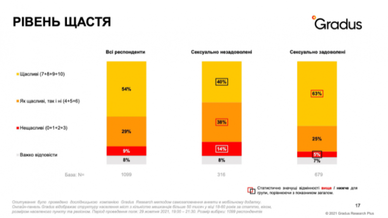 Уровень счастья в Украине / данные Gradus