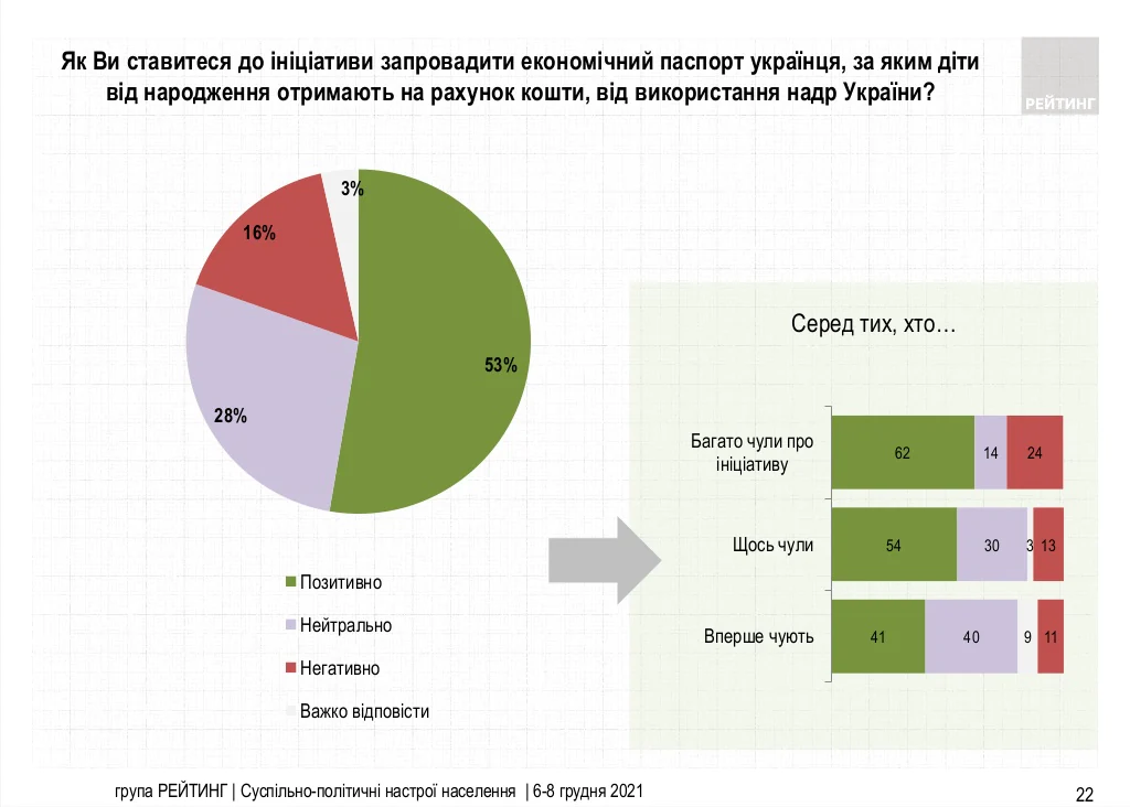 Ставлення українців до ініціативи запровадження економічного паспорта / інфографіка ratinggroup.ua Ставлення українців до ініціативи запровадження економічного паспорта / інфографіка ratinggroup.ua