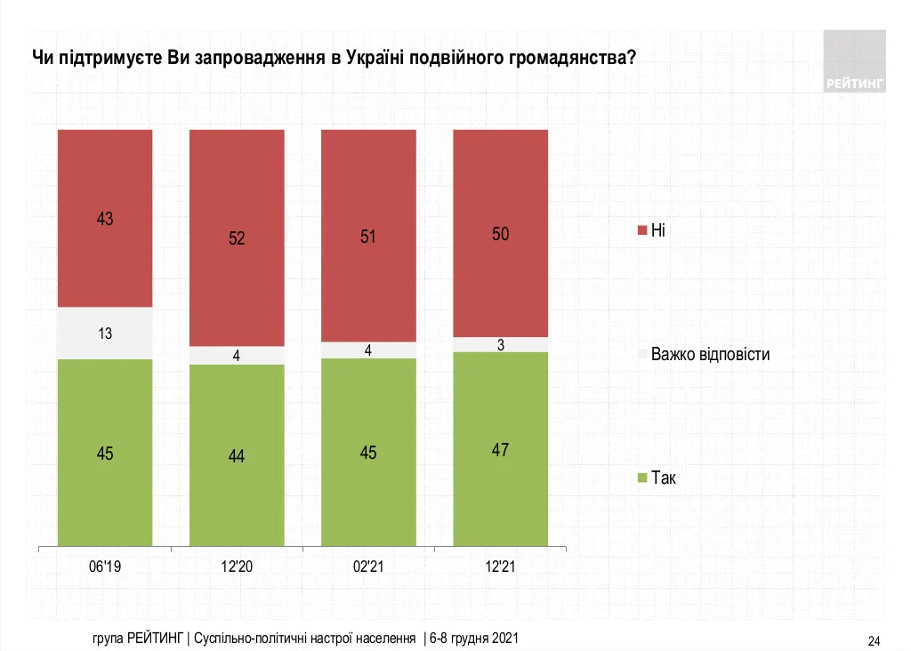 Ставлення опитаних до запровадження подвійного громадянства / інфографіка ratinggroup.ua Ставлення опитаних до запровадження подвійного громадянства / інфографіка ratinggroup.ua