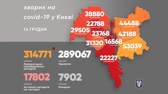 Более 1000 больных COVID-19 и более 3000 выздоровлений за сутки в Киеве