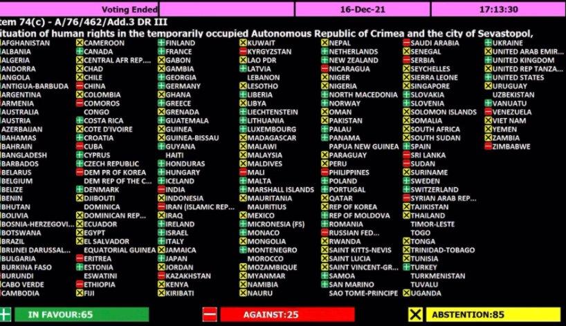 Резолюцію підтримали 65 країн-членів ООН / фото twitter.com/UKRinUN Резолюцію підтримали 65 країн-членів ООН / фото twitter.com/UKRinUN