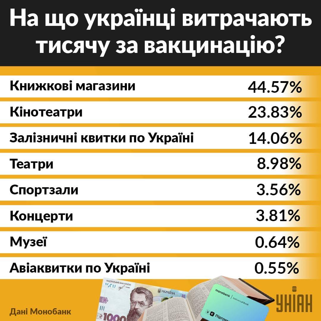 На що українці почали витрачати гроші за вакцинацію / Інфографіка УНІАН