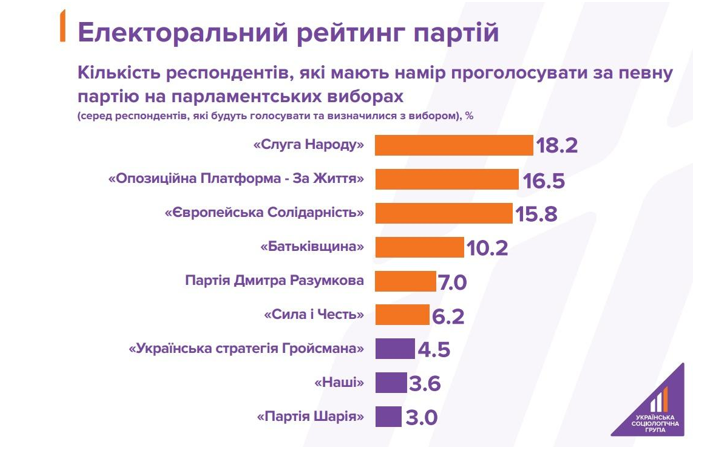 До парламенту проходять шість партій: лідирують 'Слуга народу' та 'ОПЗЖ' До парламенту проходять шість партій: лідирують 'Слуга народу' та 'ОПЗЖ'