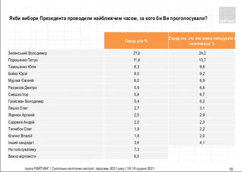 Результаты опроса Группы "Рейтинг" / скриншот Результаты опроса Группы "Рейтинг" / скриншот