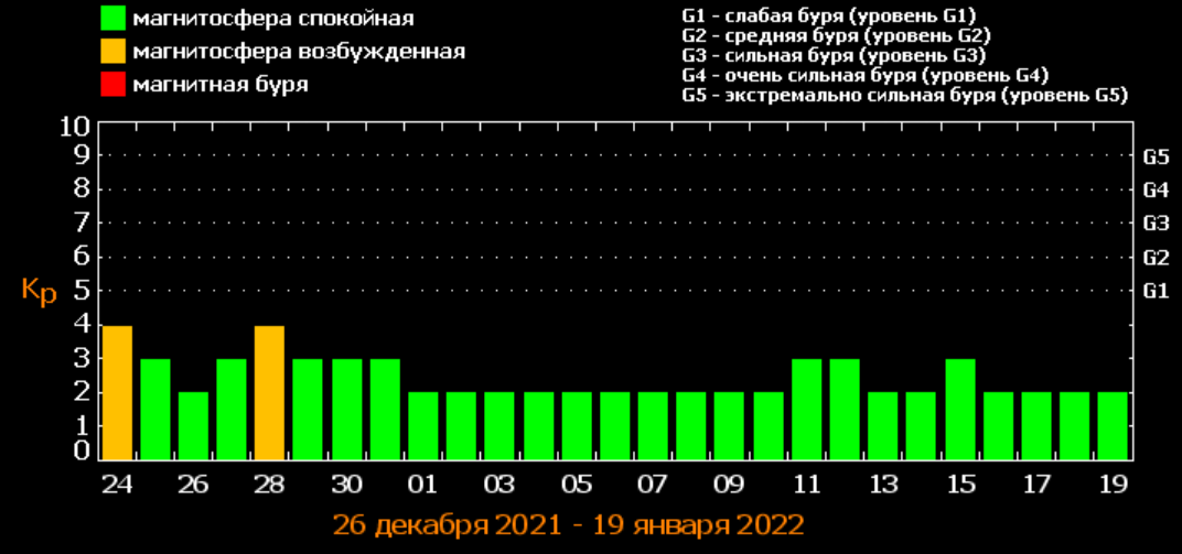 Прогноз магнитных бурь на декабрь / фото tesis.lebedev.ru
