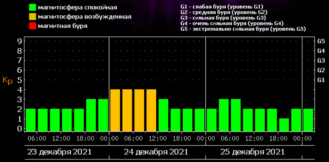 Прогноз геомагнитных бурь на декабрь / фото tesis.lebedev.ru