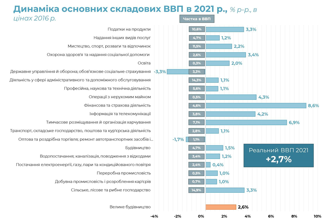 'Велике будівництво' Зеленського додало до річного ВВП України 2,6% – дослідження 'Велике будівництво' Зеленського додало до річного ВВП України 2,6% – дослідження