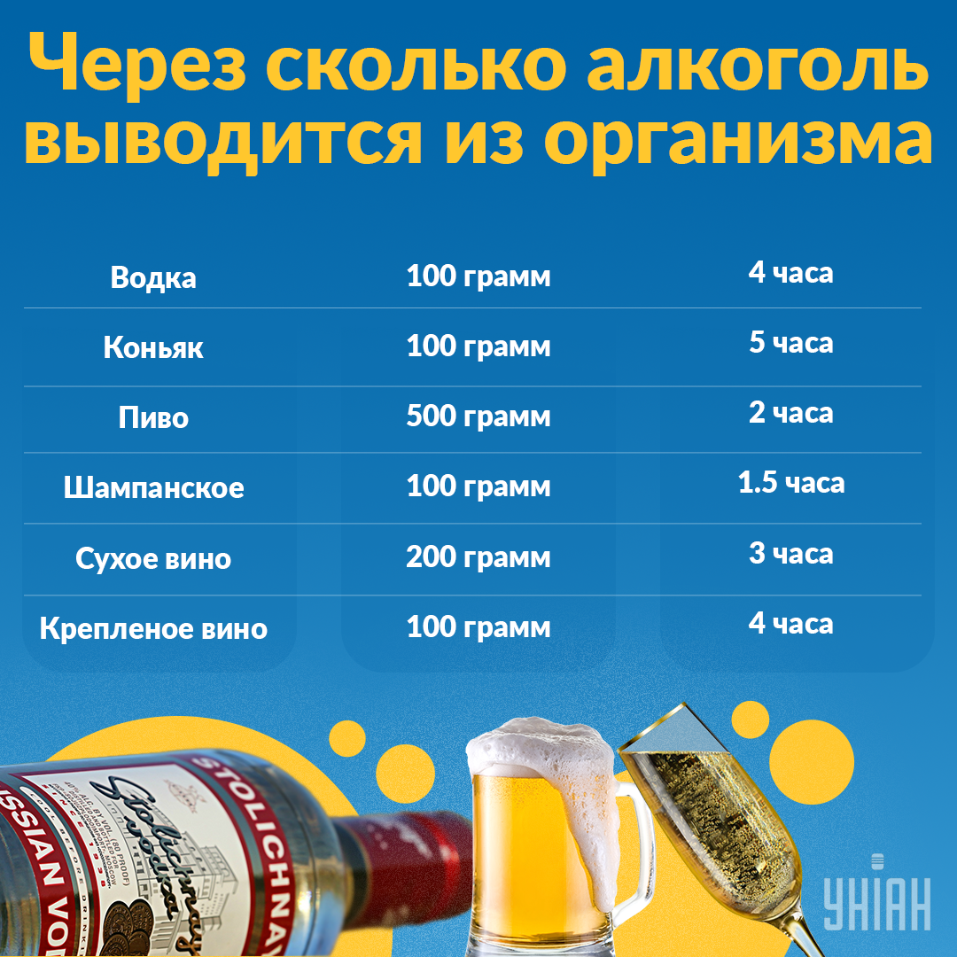 Как долго выходит алкоголь / Инфографика УНИАН