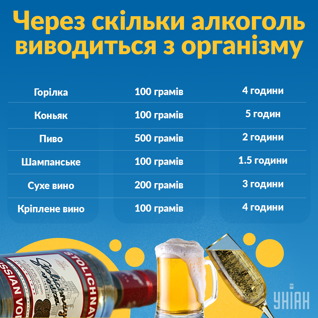 Як довго виходить алкоголь / Інфографіка УНІАН
