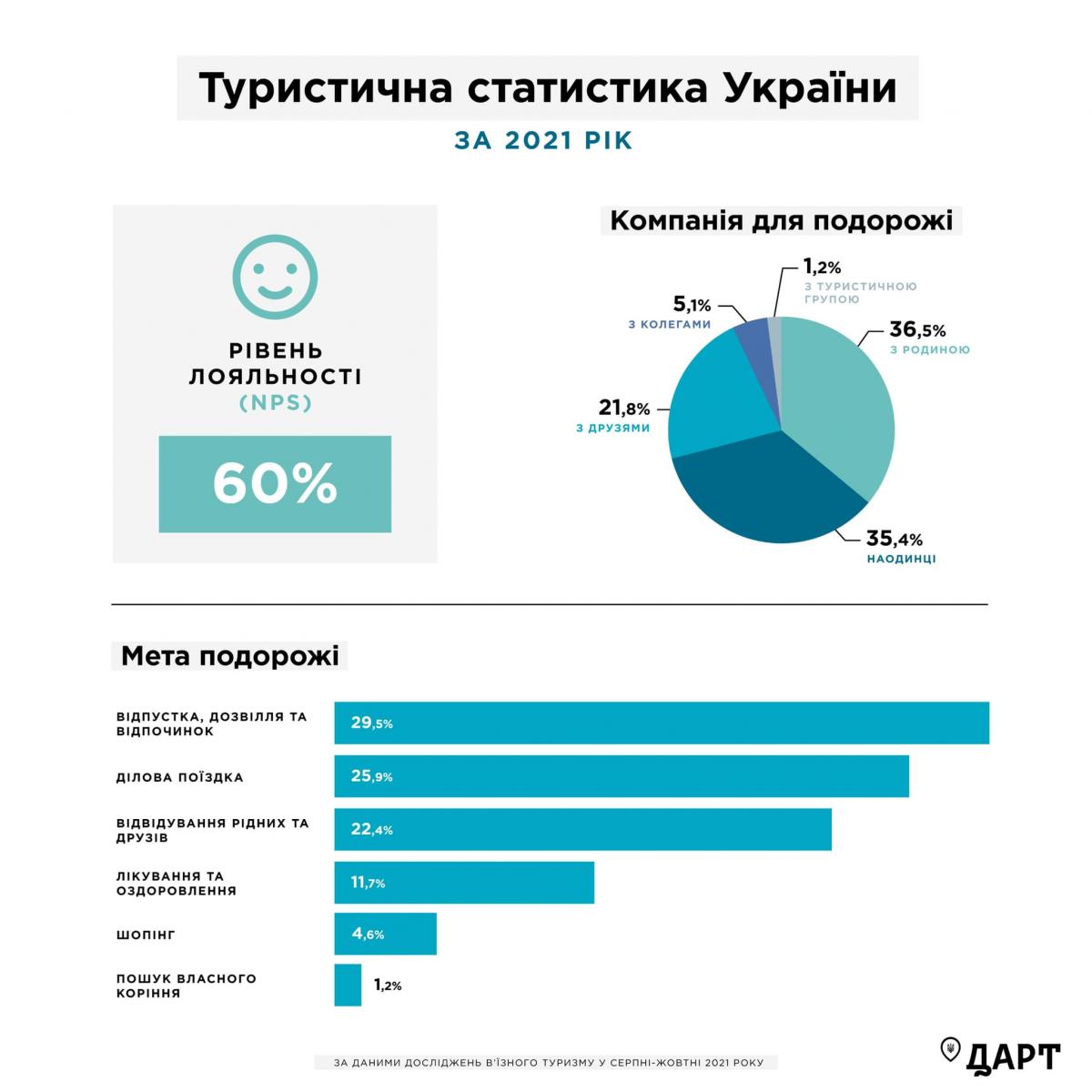 Туристическая статистика Украины за 2021 год / фото facebook.com/m.oleskiv