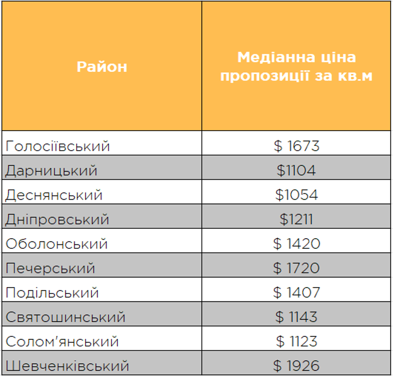 Ціни на квартири по районах Києва / інфографіка address.ua