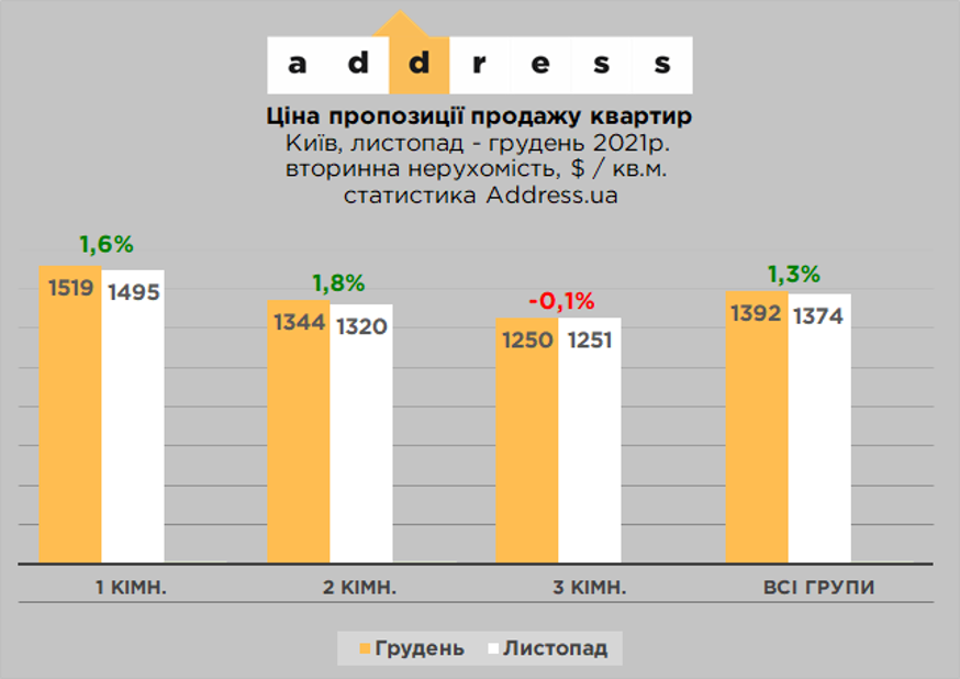 В декабре однокомнатные квартиры стоили $1519 за квадратный метр / инфографика address.ua