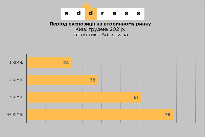 Трикімнатні квартири продаються протягом двох місяців / інфографіка address.ua