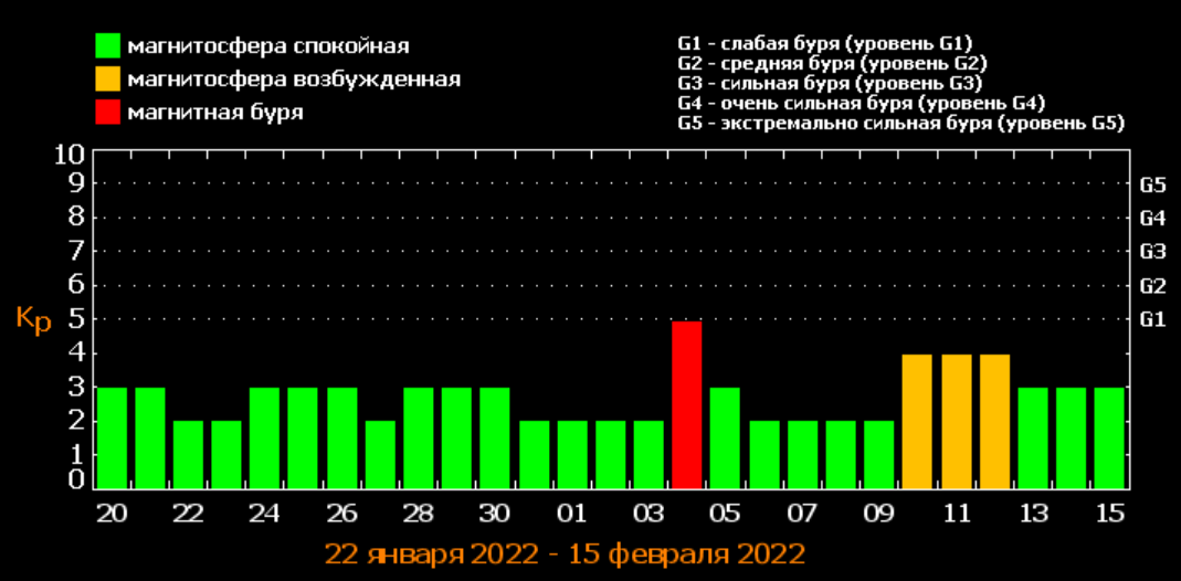 Прогноз магнитных бурь на февраль / фото tesis.lebedev.ru