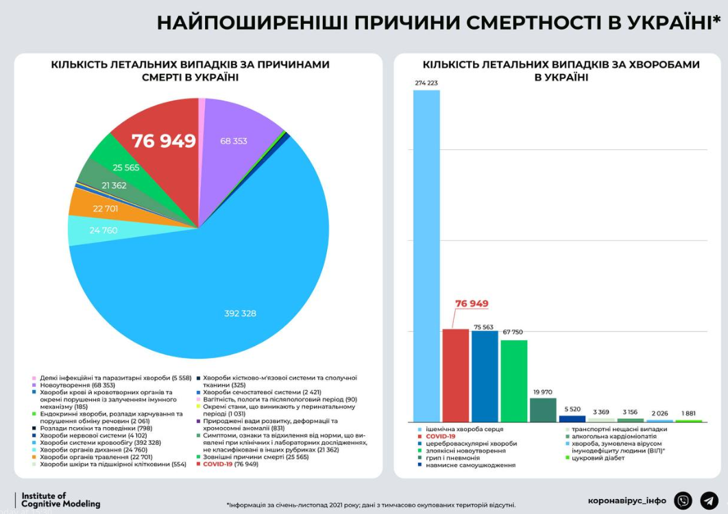 В 2021 году украинцы чаще всего умирали от ишемической болезни сердца / инфографика t.me/COVID19_Ukraine