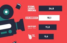 Група 1+1 media підсумувала 2021 рік у розрізі теледивлення