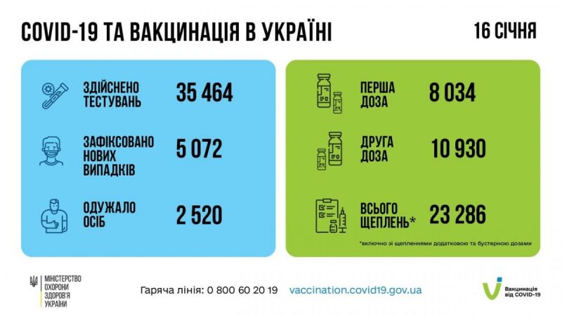 Статистика по прививкам в Украине / фото facebook.com/moz.ukr