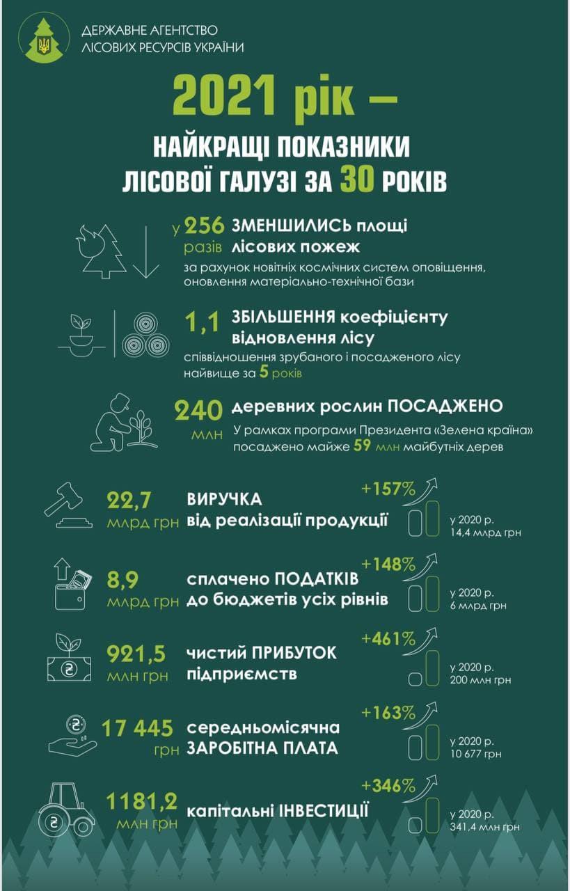 Предприятия Гослесагентства уплатили почти 9 миллиардов налогов в бюджет за 2021 год Предприятия Гослесагентства уплатили почти 9 миллиардов налогов в бюджет за 2021 год