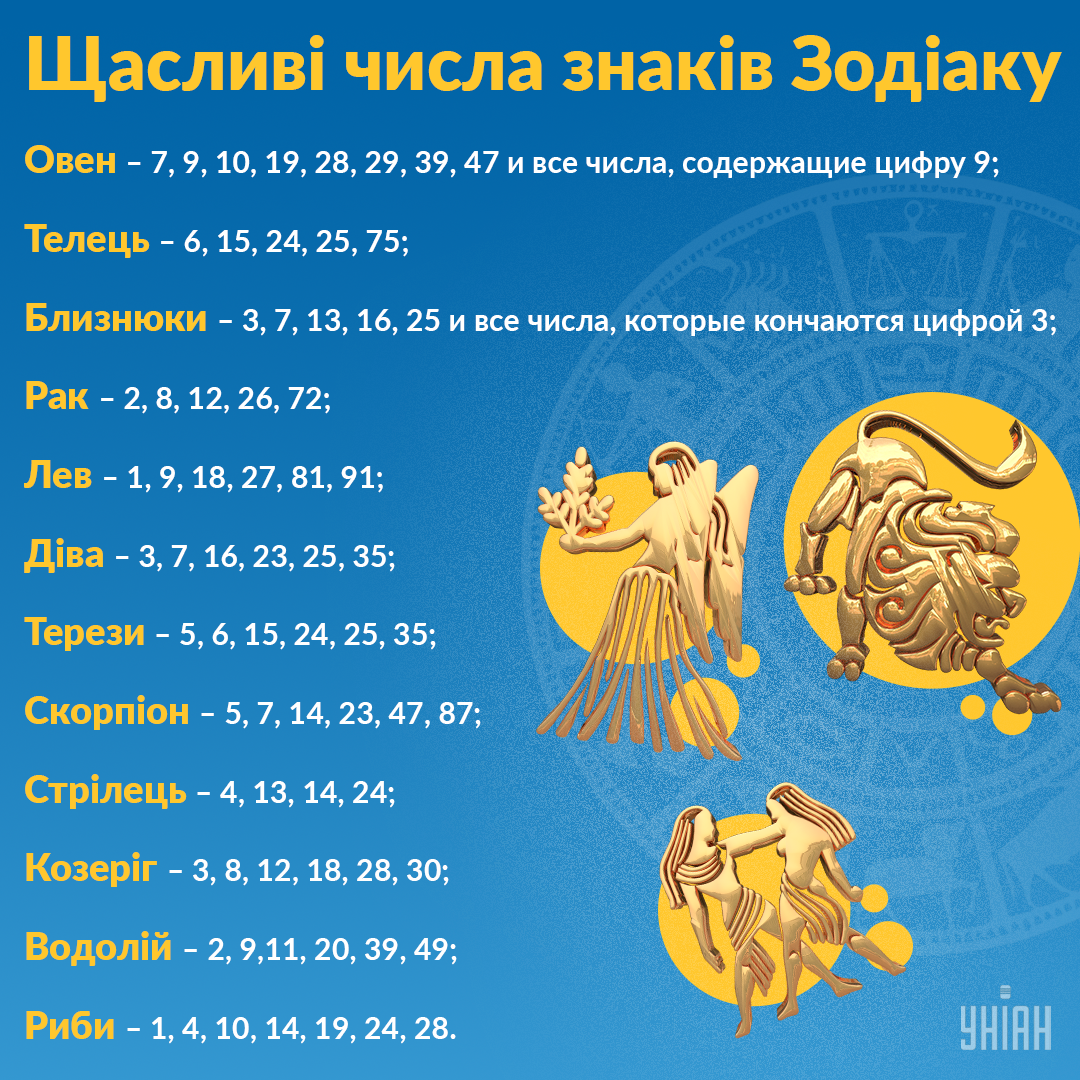 Вдалі числа для знаків Зодіаку / Інфографіка УНІАН Вдалі числа для знаків Зодіаку / Інфографіка УНІАН