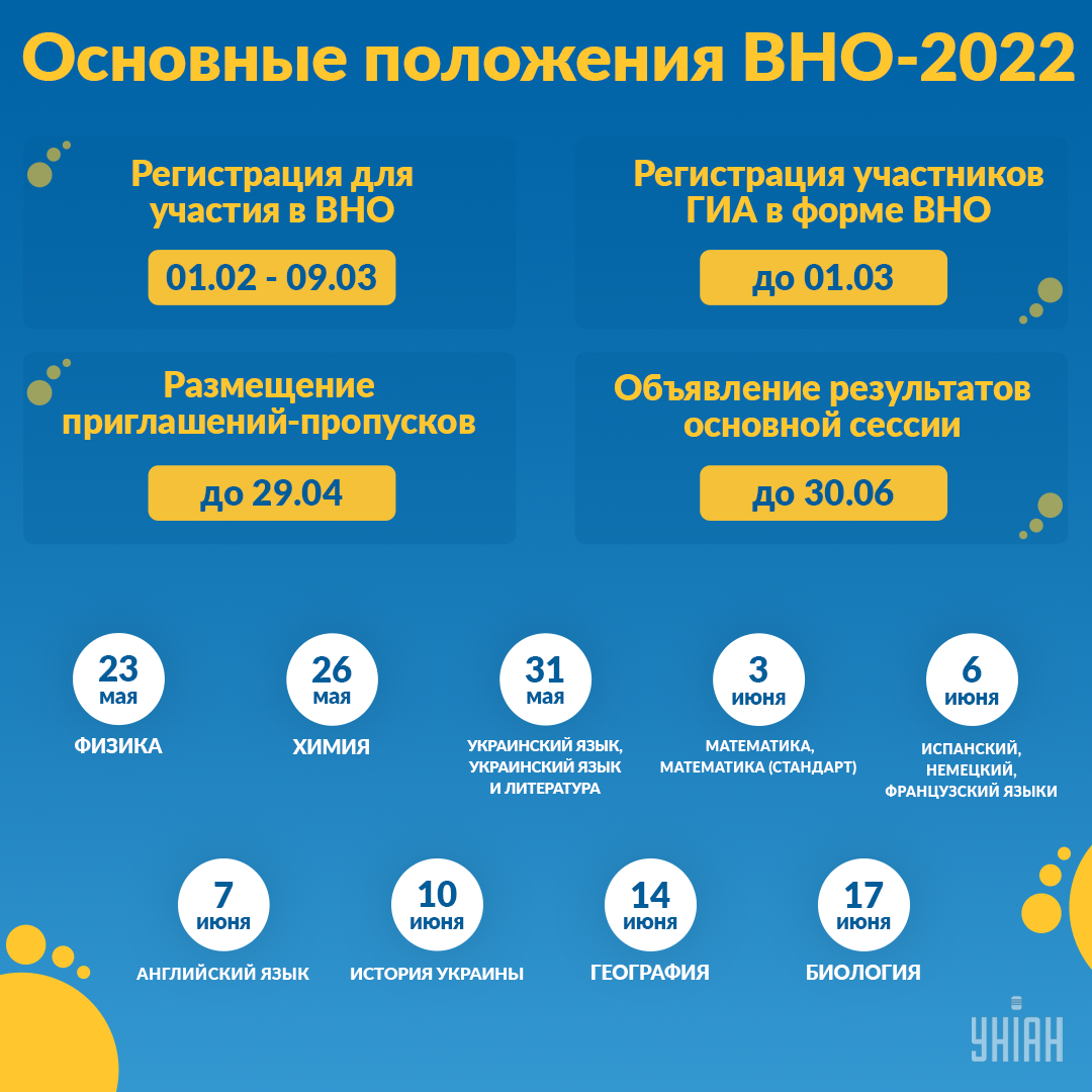 ВНО (ЗНО) 2022 - правила / Инфографика УНИАН ВНО (ЗНО) 2022 - правила / Инфографика УНИАН