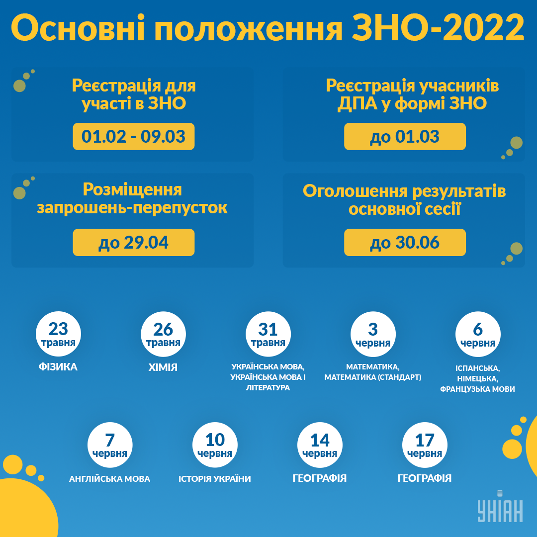 ЗНО 2022 - правила / Інфографіка УНІАН ЗНО 2022 - правила / Інфографіка УНІАН