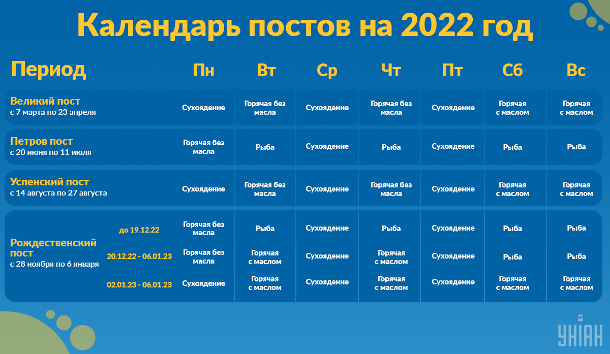График постных дней в 2022-м году / Инфографика УНИАН