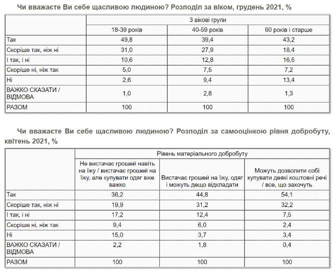 Рівень щастя є найвищим серед молодих людей віком 18-39 років / таблиця kiis.com.ua Рівень щастя є найвищим серед молодих людей віком 18-39 років / таблиця kiis.com.ua