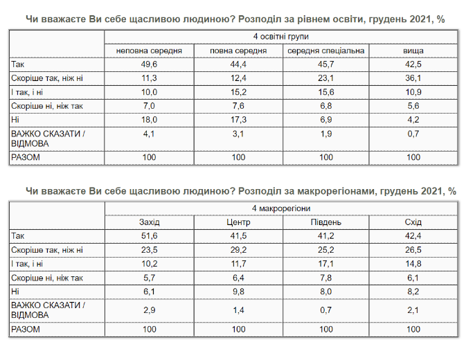 Освіта має позитивний вплив на усвідомлення себе щасливим / таблиця kiis.com.ua Освіта має позитивний вплив на усвідомлення себе щасливим / таблиця kiis.com.ua