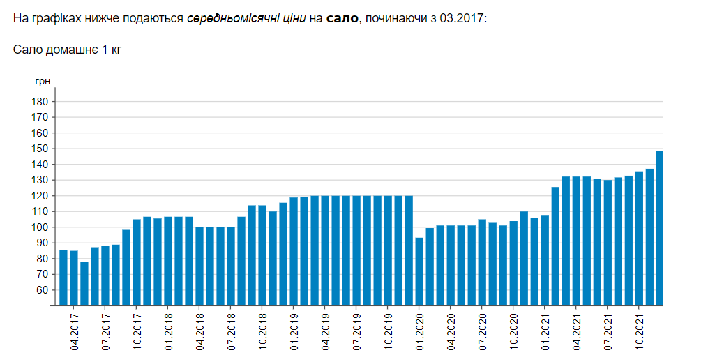 Скриншот index.minfin.com.uaКак менялась стоимость сала за последние 6 месяцев: август-2021 – 131,49 грн/кг;сентябрь-2021 – 132,5 грн/кг;октябрь-2021 – 135,29 грн/кг;ноябрь-2021 – 137,29 грн/кг;декабрь-2021 – 148,36 грн/кг;январь-2022 – 152,97 грн/кг;февраль 2022 - 165 грн/кг.Цены на мясо в Украине:Цены на куриное филе, говядину и свинину в сентябре 2021 года по сравнению с декабрем предыдущего года выросли на 25,5%, 18,8% и 7,4% соответственно.В октябре 2021 года в Украине цены на говядину взлетели до годового максимума. В частности, в Киеве средняя цена на говядину колебалась от 130 гривен за килограмм фарша, до почти 400 гривен за килограмм стейка.Эксперты прогнозировали, что цены на мясо в Украине могут взлететь вдвое.В ноябре 2021 года килограмм свинины продавали в среднем по 131 гривне.По состоянию на 16 ноября 2021 года на одном из рынков Киева генеральское сало стоило 350 гривен за килограмм, обычное сало – 170 грн.По состоянию на 13 декабря 2021 года, на фоне заоблачных цен импорт свинины в Украину превысил экспорт в 10 раз.По состоянию на начало декабря 2021 года количество свиней в сельскохозяйственных предприятиях Украины составило 3,61 млн гол, что на 1,1% меньше, чем на соответствующую дату прошлого года.По итогам 2021 года в Украине выросли закупочные средние цены на мясо.По состоянию на 14 января 2022 года  средняя цена свинины в живой массе составила 48,5 грн/кг, что на 2,5% ниже, чем в прошлом.По состоянию на 4 февраля 2022 года средняя цена свинины живой массой уменьшилась на 2,5% по сравнению с предыдущей неделей и составила 43,7 грн/кг.