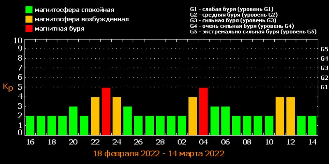 Магнітні бурі в березні 2022 року / фото tesis.lebedev.ru