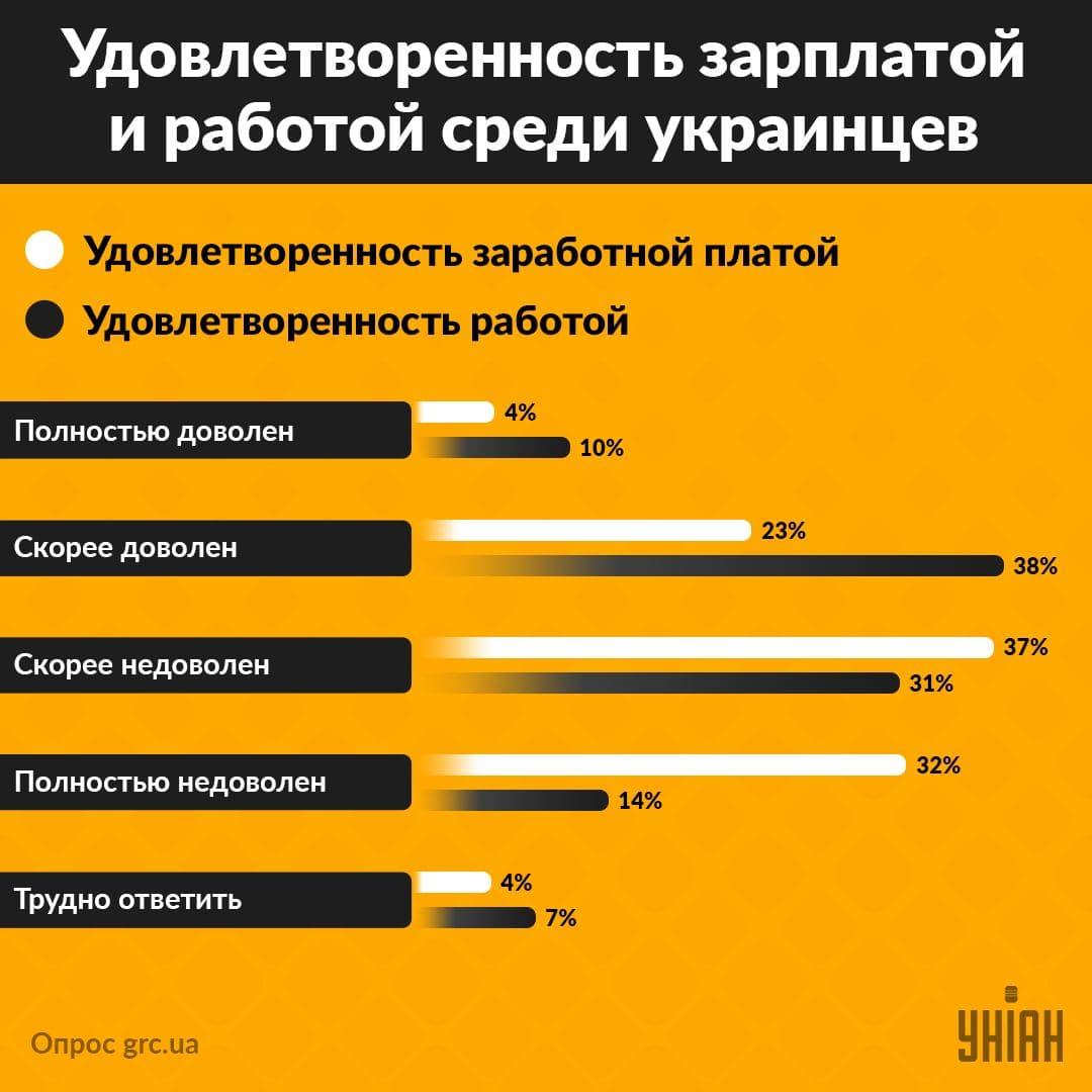 Украинцы довольны работой, но не зарплатой / инфографика УНИАН Украинцы довольны работой, но не зарплатой / инфографика УНИАН