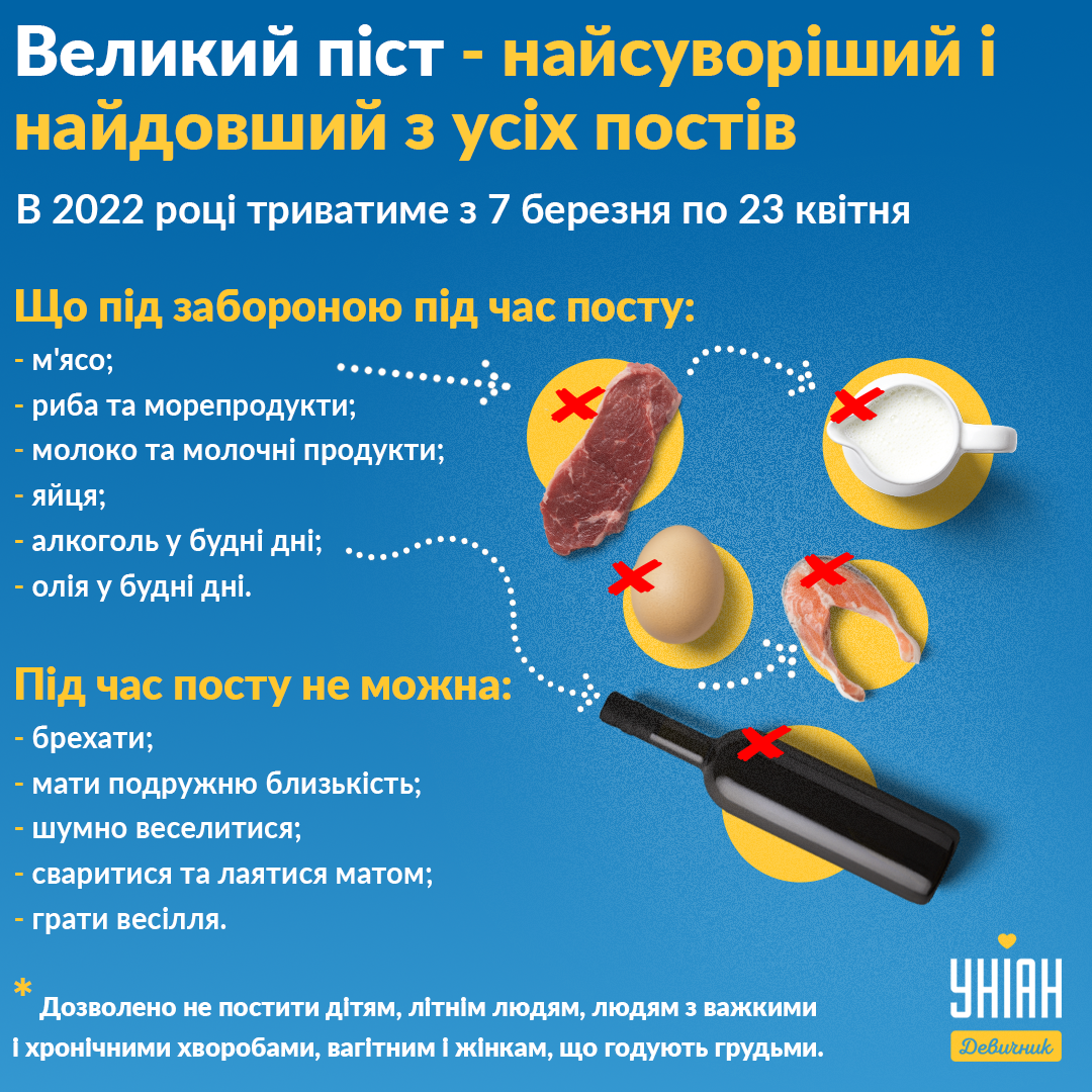 Великий піст 2022 Україна / Інфографіка УНІАН
