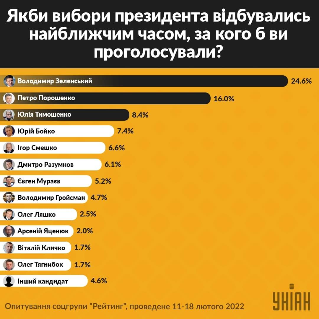 Владимир Зеленский возглавил рейтинг доверия к украинским политикам / инфографика УНИАН