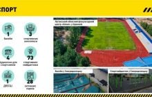 В Луганской области в рамках "Большой стройки" создали лучшую в Украине спортивную тренировочную базу