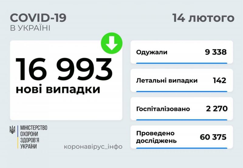 В Украине за сутки почти 17 тысяч больных коронавирусом