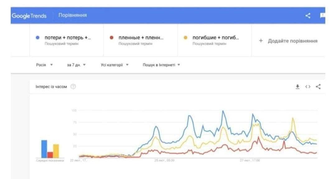 Ключові слова "загиблі" і "полонені" - в Гугл-трендах в Росії Ключові слова "загиблі" і "полонені" - в Гугл-трендах в Росії