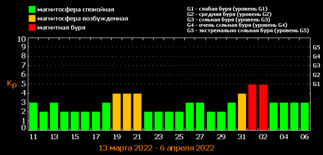 Магнітні бурі в березні 2022 року / фото tesis.lebedev.ru Магнітні бурі в березні 2022 року / фото tesis.lebedev.ru